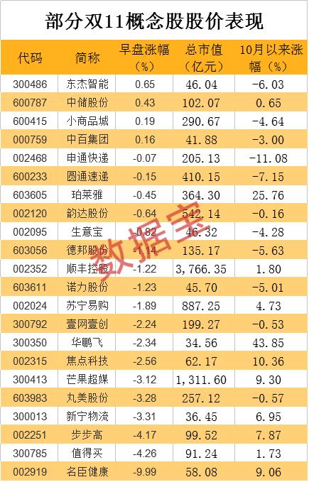 暴跌1.6万亿，五巨头集体跳水，腾讯市值反超阿里！“双11”再破纪录，A股概念股却集体熄火