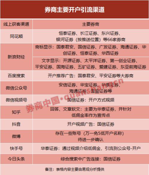 重磅调查!券业获客成本激增,一个账户需1000元?年内至少8家券商新增客户约百万,后续空间还有多大?