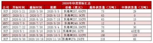 【尿素】尿素卖保机会显现