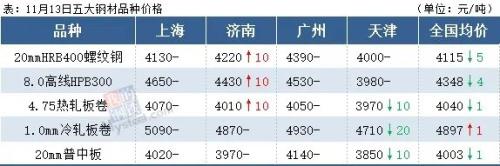 螺纹钢一周累涨160，钢价会冲高回落吗？