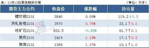 螺纹钢一周累涨160，钢价会冲高回落吗？