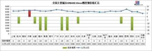 螺纹钢一周累涨160，钢价会冲高回落吗？