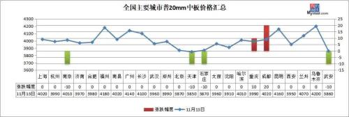 螺纹钢一周累涨160，钢价会冲高回落吗？