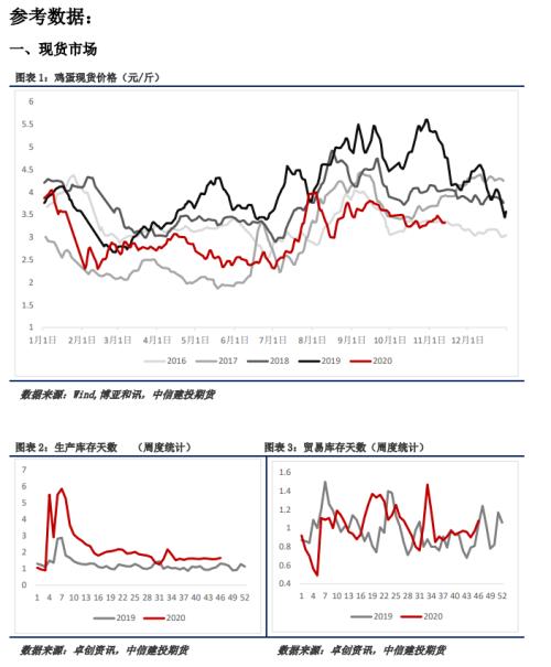 鸡蛋 · 情绪低迷市场谨慎，鸡蛋的底好难筑