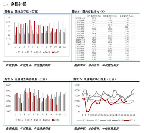 鸡蛋 · 情绪低迷市场谨慎，鸡蛋的底好难筑