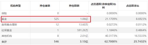 4200亿医疗巨头怎么了？神秘股东三度减持，7天跌去750亿，更遭机构资金连续大甩卖，基金抱团开始松