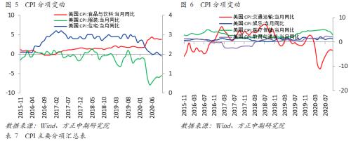 【宏观】美国10月CPI意外下滑 然通胀持续上升之势不变