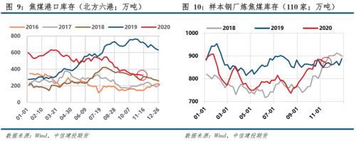 煤焦 · 产能去化为主，双焦短期易涨难跌