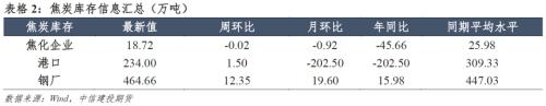 煤焦 · 产能去化为主，双焦短期易涨难跌