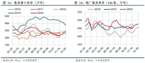 煤焦 · 产能去化为主，双焦短期易涨难跌