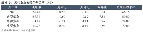 煤焦 · 产能去化为主，双焦短期易涨难跌