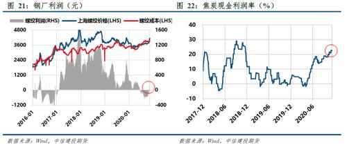 煤焦 · 产能去化为主，双焦短期易涨难跌