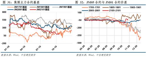 煤焦 · 产能去化为主，双焦短期易涨难跌