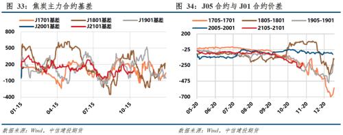 煤焦 · 产能去化为主，双焦短期易涨难跌