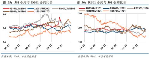 煤焦 · 产能去化为主，双焦短期易涨难跌