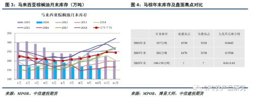 【悠哉油斋】平衡表进一步收紧，奠定油脂中期强势格局