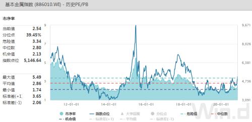 三大因素支撑，有色大涨逾4%，投行高呼：2021年增持周期减持防御