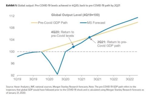 三大因素支撑，有色大涨逾4%，投行高呼：2021年增持周期减持防御