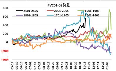 PVC · 强势依旧，拐点来吗？