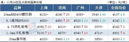 螺纹钢跌近4100，期钢飘红，钢价难跌