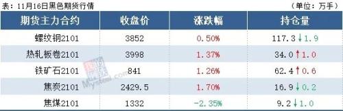 螺纹钢跌近4100，期钢飘红，钢价难跌