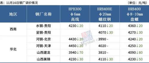 螺纹钢跌近4100，期钢飘红，钢价难跌