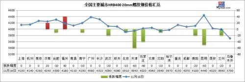 螺纹钢跌近4100，期钢飘红，钢价难跌