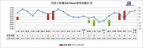 螺纹钢跌近4100，期钢飘红，钢价难跌