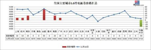 螺纹钢跌近4100，期钢飘红，钢价难跌