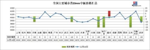 螺纹钢跌近4100，期钢飘红，钢价难跌