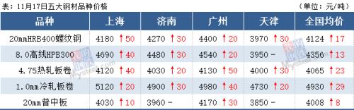 新高！期钢涨破3900，钢价仍有上涨空间