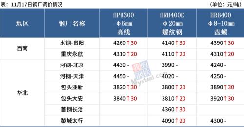 新高！期钢涨破3900，钢价仍有上涨空间