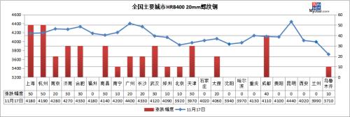 新高！期钢涨破3900，钢价仍有上涨空间
