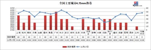 新高！期钢涨破3900，钢价仍有上涨空间