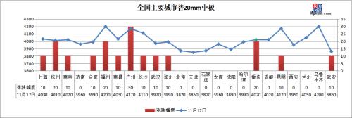 新高！期钢涨破3900，钢价仍有上涨空间
