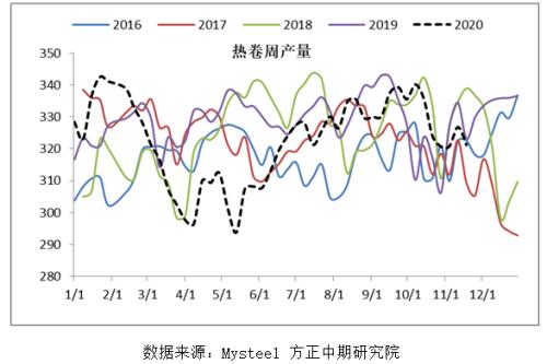 【热卷】短期需求强劲 成本支撑较强