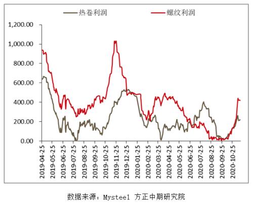 【热卷】短期需求强劲 成本支撑较强
