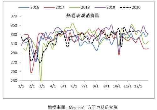 【热卷】短期需求强劲 成本支撑较强
