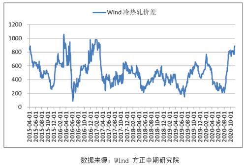 【热卷】短期需求强劲 成本支撑较强