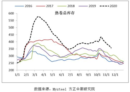 【热卷】短期需求强劲 成本支撑较强