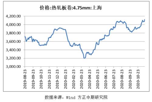 【热卷】短期需求强劲 成本支撑较强