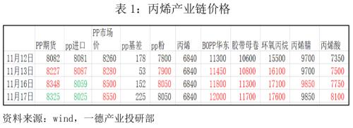 PP · 产业链传导顺畅,强驱动犹在,拐点仍需等待