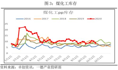 PP · 产业链传导顺畅,强驱动犹在,拐点仍需等待