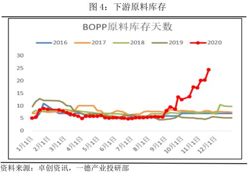 PP · 产业链传导顺畅,强驱动犹在,拐点仍需等待
