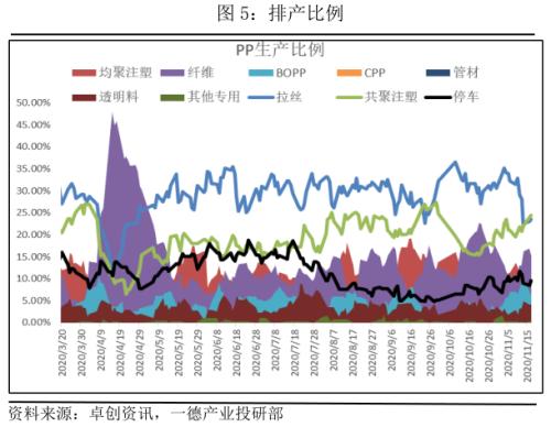 PP · 产业链传导顺畅,强驱动犹在,拐点仍需等待