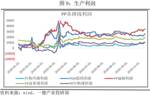 PP · 产业链传导顺畅,强驱动犹在,拐点仍需等待