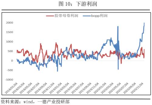 PP · 产业链传导顺畅,强驱动犹在,拐点仍需等待