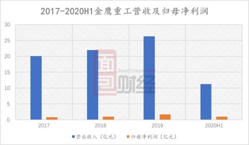 金鹰重工赴创业板上市：探伤车有望带来增量市场 应收账款大幅减值需关注