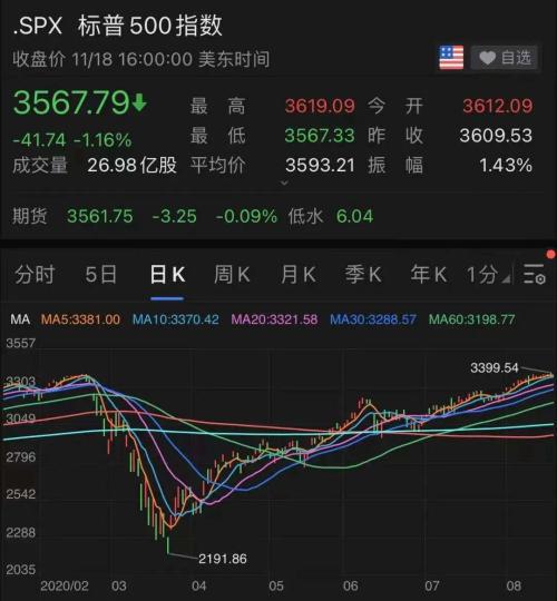 一个月巨亏20%！5000亿巨头跌下神坛…