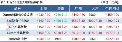 期钢新高！钢材库存降幅收窄，钢价上涨乏力
